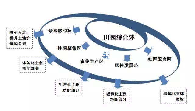 田園綜合體,田園綜合體規(guī)劃,田園綜合體規(guī)劃設(shè)計(jì)