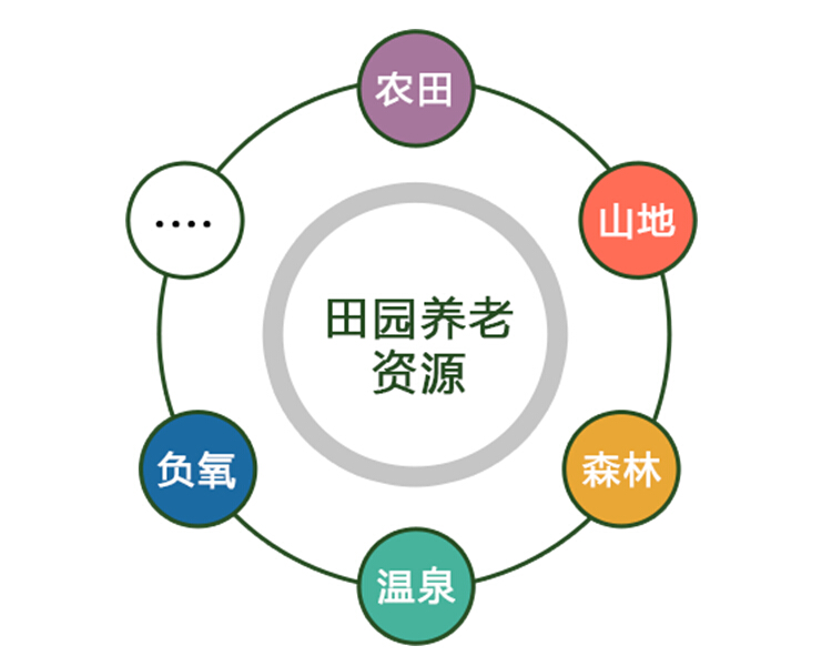 養(yǎng)老養(yǎng)生項目規(guī)劃,養(yǎng)老地產(chǎn)項目規(guī)劃,田園養(yǎng)老項目規(guī)劃