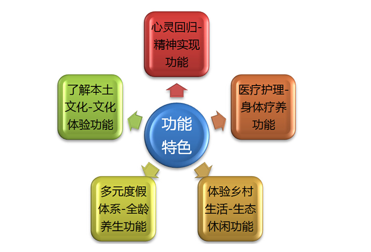 養(yǎng)老養(yǎng)生項(xiàng)目規(guī)劃,養(yǎng)老地產(chǎn)項(xiàng)目規(guī)劃,田園養(yǎng)老項(xiàng)目規(guī)劃