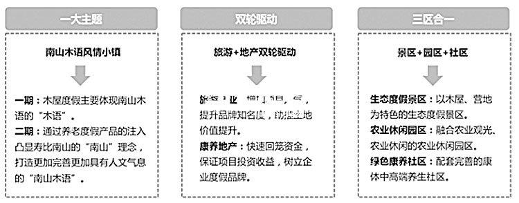 旅游地產(chǎn)規(guī)劃,旅游地產(chǎn)設(shè)計(jì),旅游地產(chǎn)案例,旅游地產(chǎn)開發(fā)