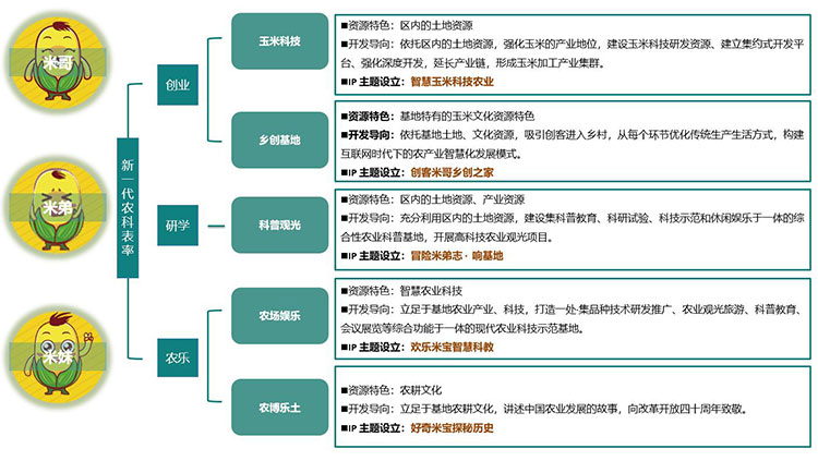 田園綜合體規(guī)劃,田園綜合體規(guī)劃,農業(yè)旅游規(guī)劃