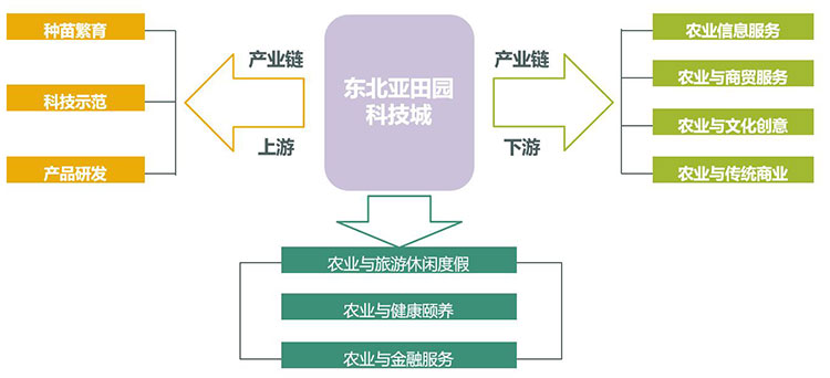 田園綜合體規(guī)劃,田園綜合體規(guī)劃,農業(yè)旅游規(guī)劃