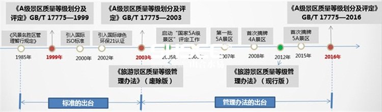 旅游景區(qū)質(zhì)量等級的劃分與評定