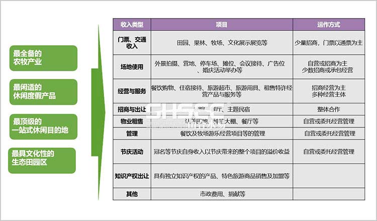 田園綜合體規(guī)劃,田園綜合體規(guī)劃,農(nóng)業(yè)旅游規(guī)劃