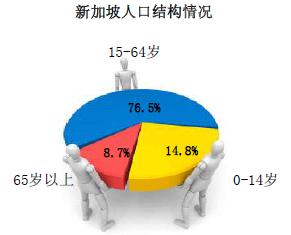 新加坡人口結(jié)構(gòu)狀況