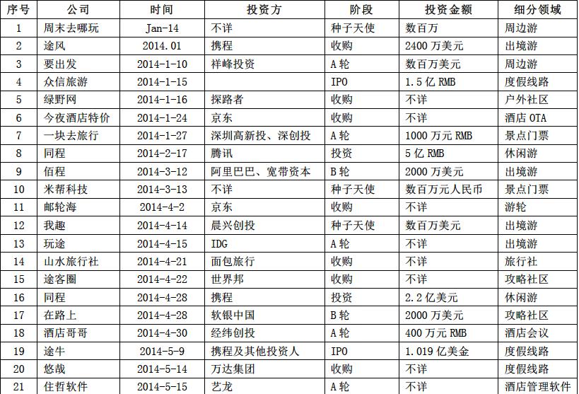 截至6月20日，2014上半年國內(nèi)在線旅游行業(yè)39起投資事件一覽