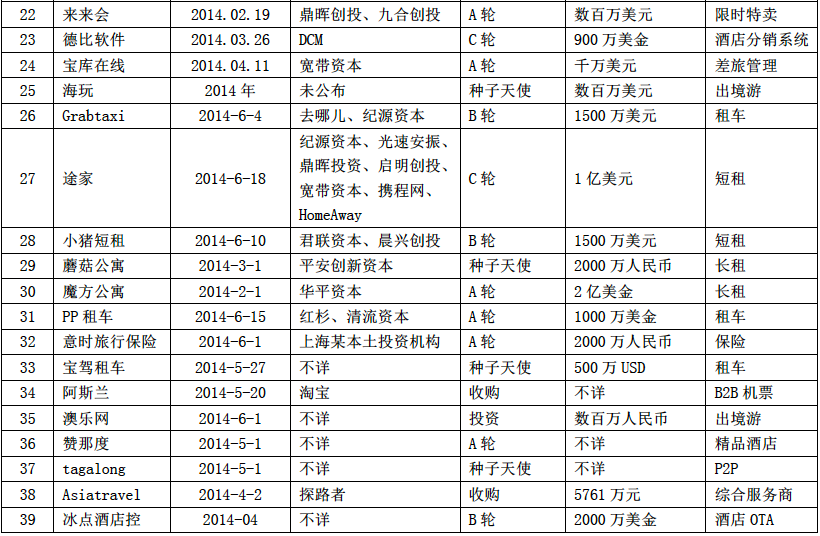 截至6月20日，2014上半年國內(nèi)在線旅游行業(yè)39起投資事件一覽