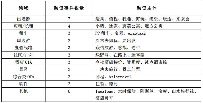 投資領(lǐng)域分布：布局未來，出境游、周邊游依然火熱