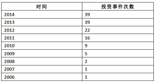 在線旅游持續(xù)升溫，投資事件持平2013全年