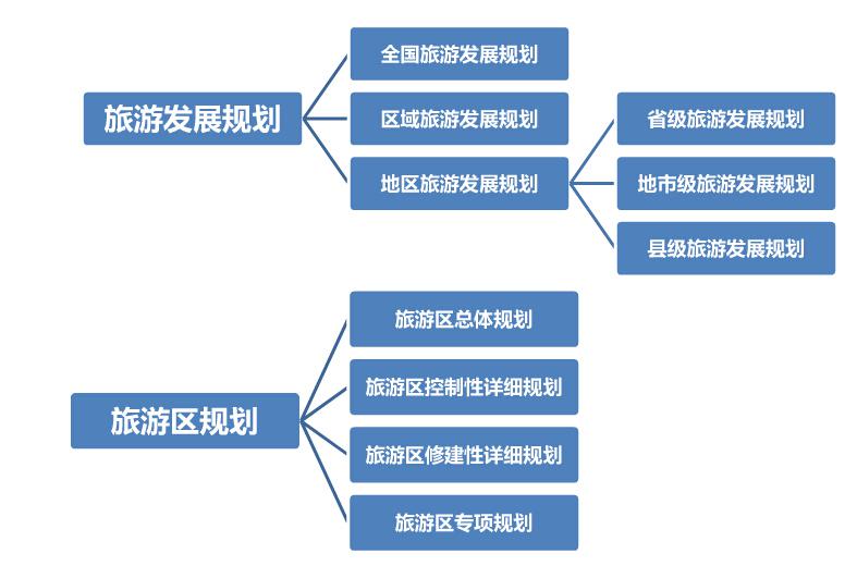 旅游發(fā)展規(guī)劃和旅游區(qū)規(guī)劃