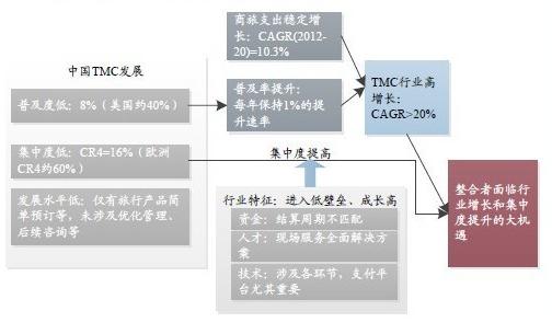 TMC行業(yè)同時受益滲透率提高和集中度提升