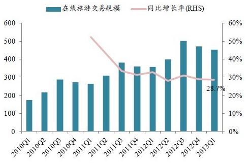 在線旅游交易規(guī)模持續(xù)高增長