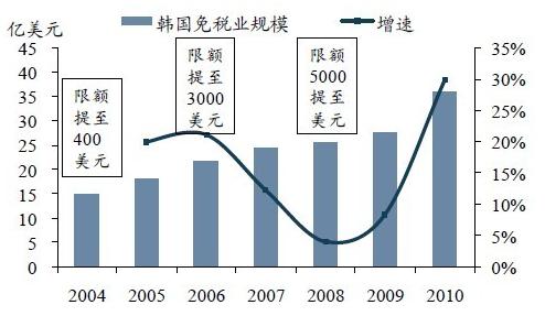 韓國免稅市場發(fā)展歷程