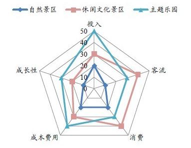 五維度考察景區(qū)模式，休閑文化最佳