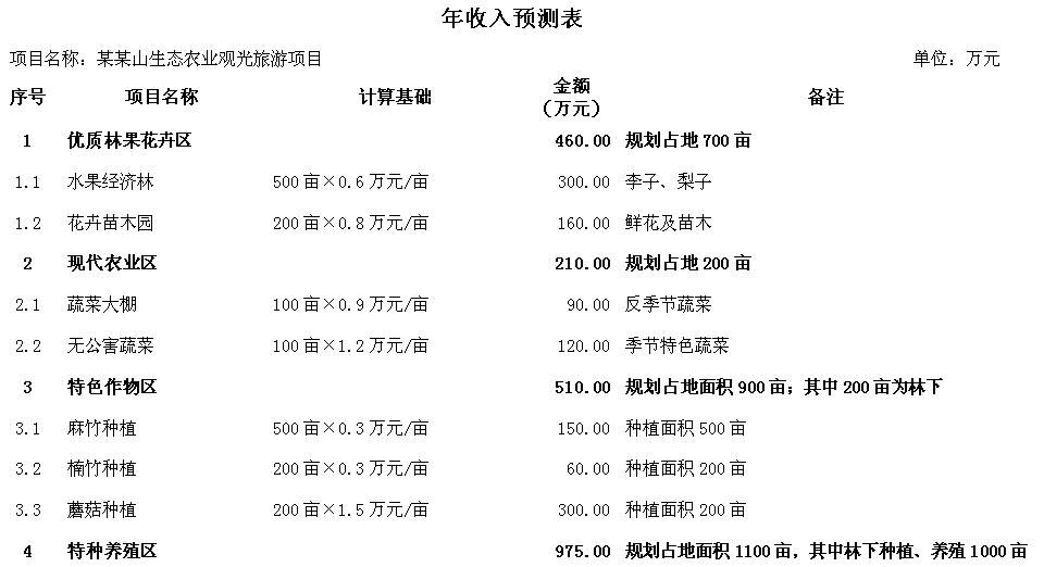 年收入預(yù)測表