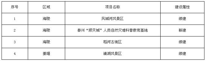 (一) 重大旅游項目