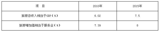 表5：旅游業(yè)與GDP和第三產(chǎn)業(yè)經(jīng)濟指標的關系