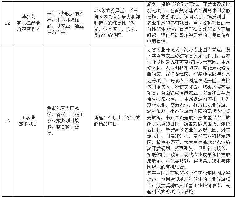 重點旅游項目表