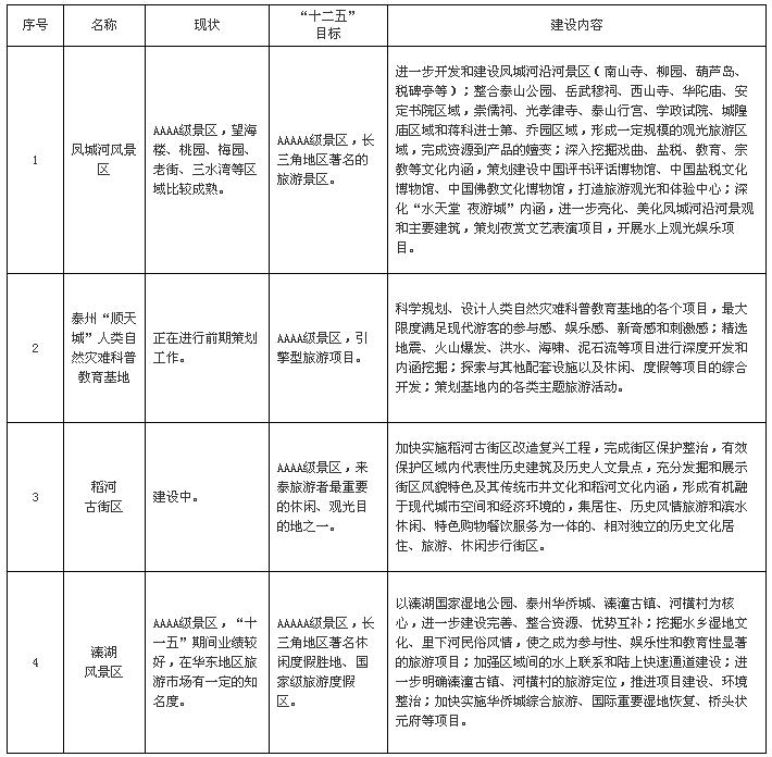 重大旅游項目表