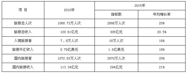 表4：主要經(jīng)濟指標