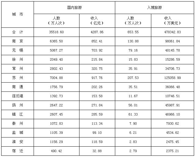 表3：2010年江蘇省各市旅游接待情況