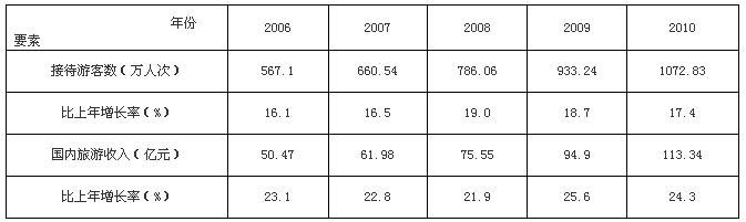 表1：“十一五”期間國內旅游情況