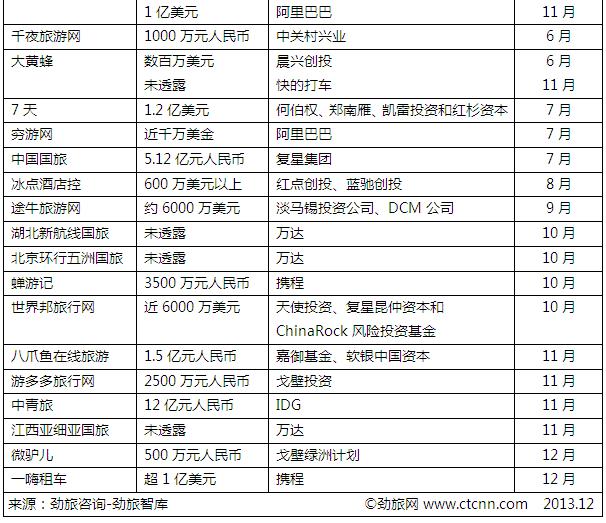 2013年全年中國旅游相關(guān)企業(yè)的旅游融資并購事件