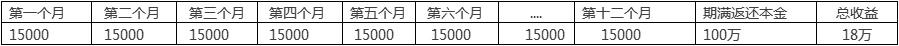 本金100萬(wàn)元，總收益18%