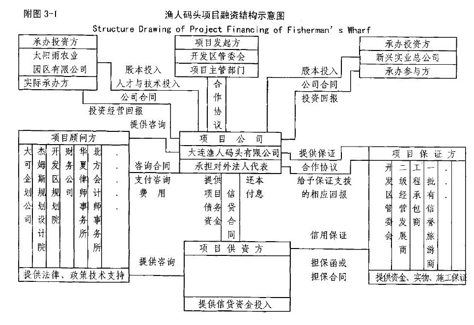 漁人碼頭項(xiàng)目融資結(jié)構(gòu)示意圖