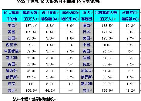 2020年世界10大旅游目的地和10大客源國