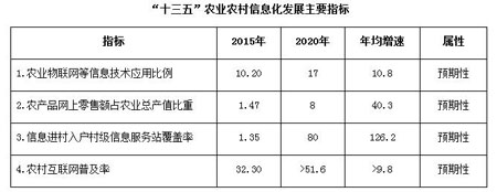 “十三五”全國農(nóng)業(yè)農(nóng)村信息化發(fā)展規(guī)劃