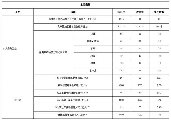 全國(guó)農(nóng)產(chǎn)品加工業(yè)與農(nóng)村一二三產(chǎn)業(yè)融合發(fā)展規(guī)劃(2016—2020年)