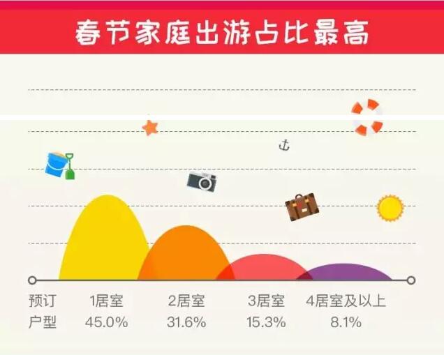 2017年春節(jié)旅行住宿趨勢報告