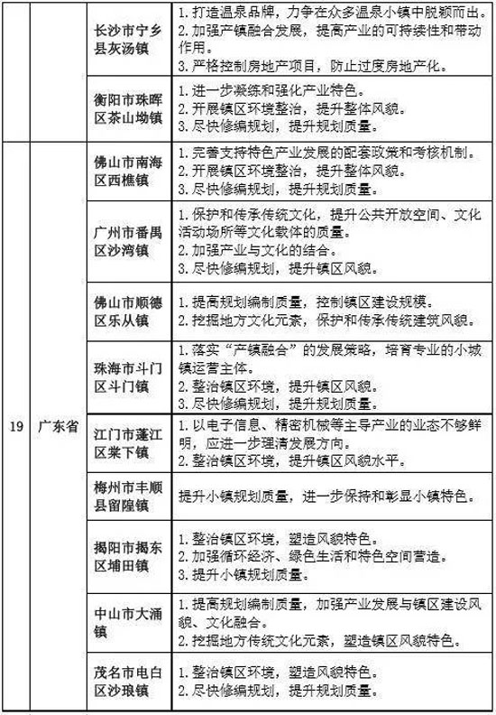 專家組對(duì)第二批全國特色小鎮(zhèn)的評(píng)審意見