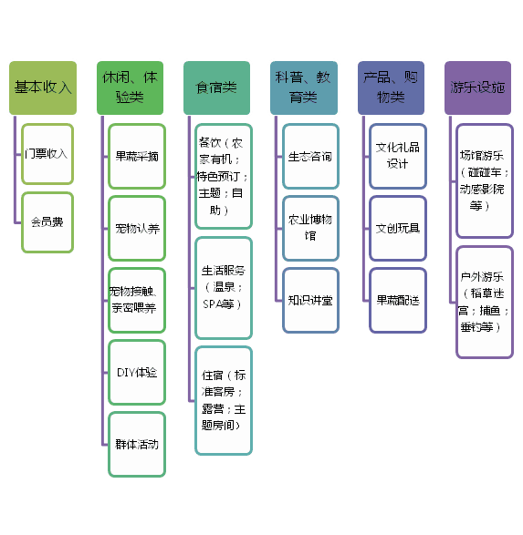 親子農(nóng)業(yè)規(guī)劃,親子農(nóng)園規(guī)劃,親子農(nóng)業(yè)規(guī)劃設(shè)計(jì)