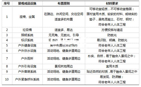 表格 1 景觀成品設(shè)施布置原則與材料要求一覽表