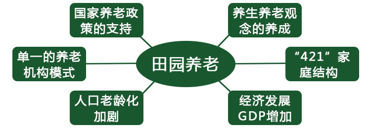 養(yǎng)老養(yǎng)生項目規(guī)劃,養(yǎng)老地產(chǎn)項目規(guī)劃,田園養(yǎng)老項目規(guī)劃