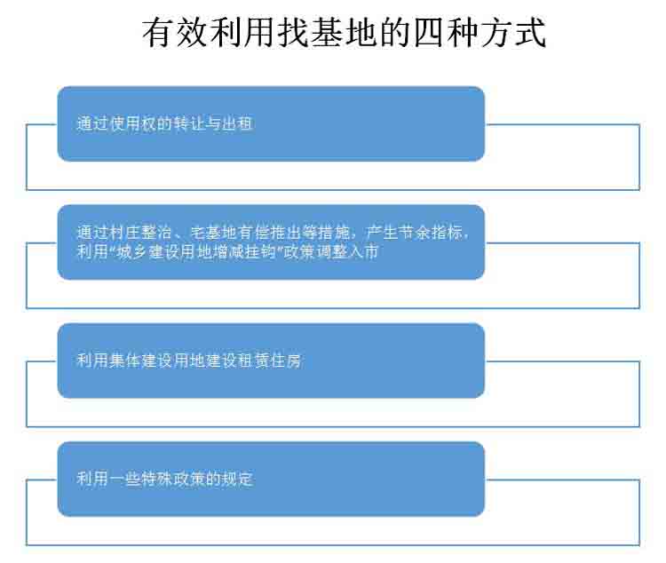 鄉(xiāng)村振興,土地政策,最新土地政策,拿地政策