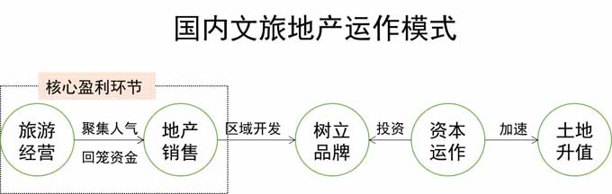 文旅地產(chǎn),文旅地產(chǎn)轉(zhuǎn)型升級,文旅地產(chǎn)轉(zhuǎn)型